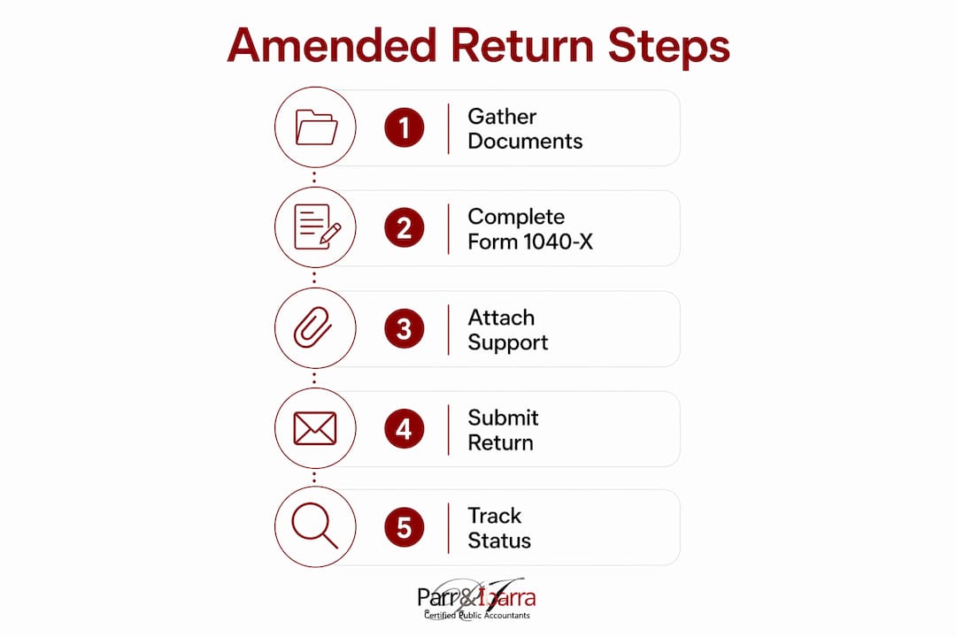 Infographic illustrating steps to file amended tax return