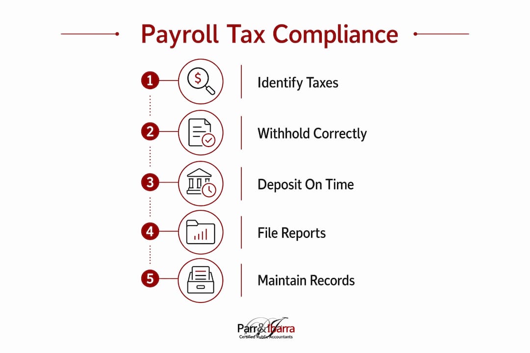 Infographic outlining payroll tax compliance steps