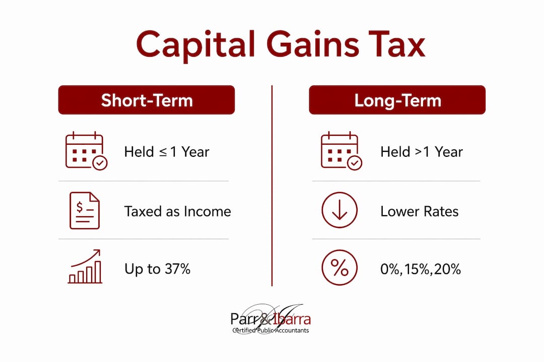 Infographic comparing short-term vs long-term capital gains