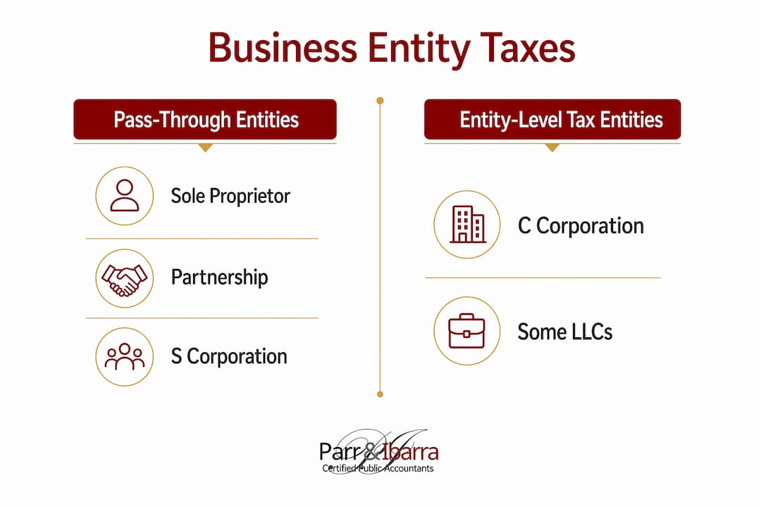 Infographic comparing business entity tax categories