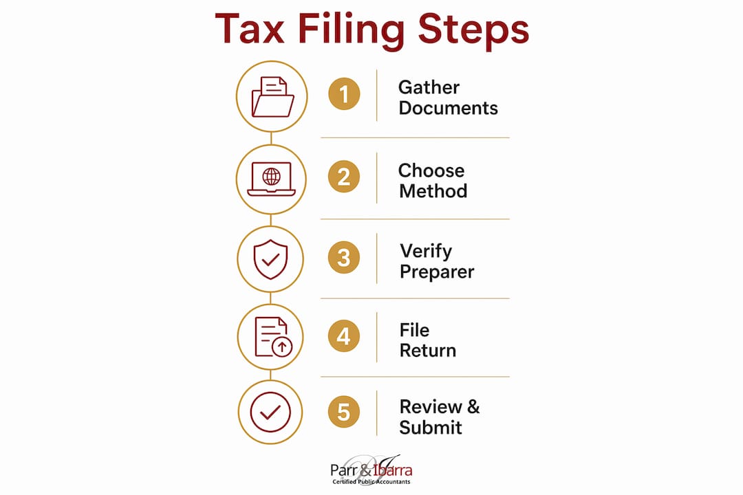 Infographic showing step-by-step tax preparation process
