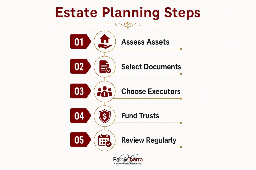 Infographic illustrating five steps of estate planning