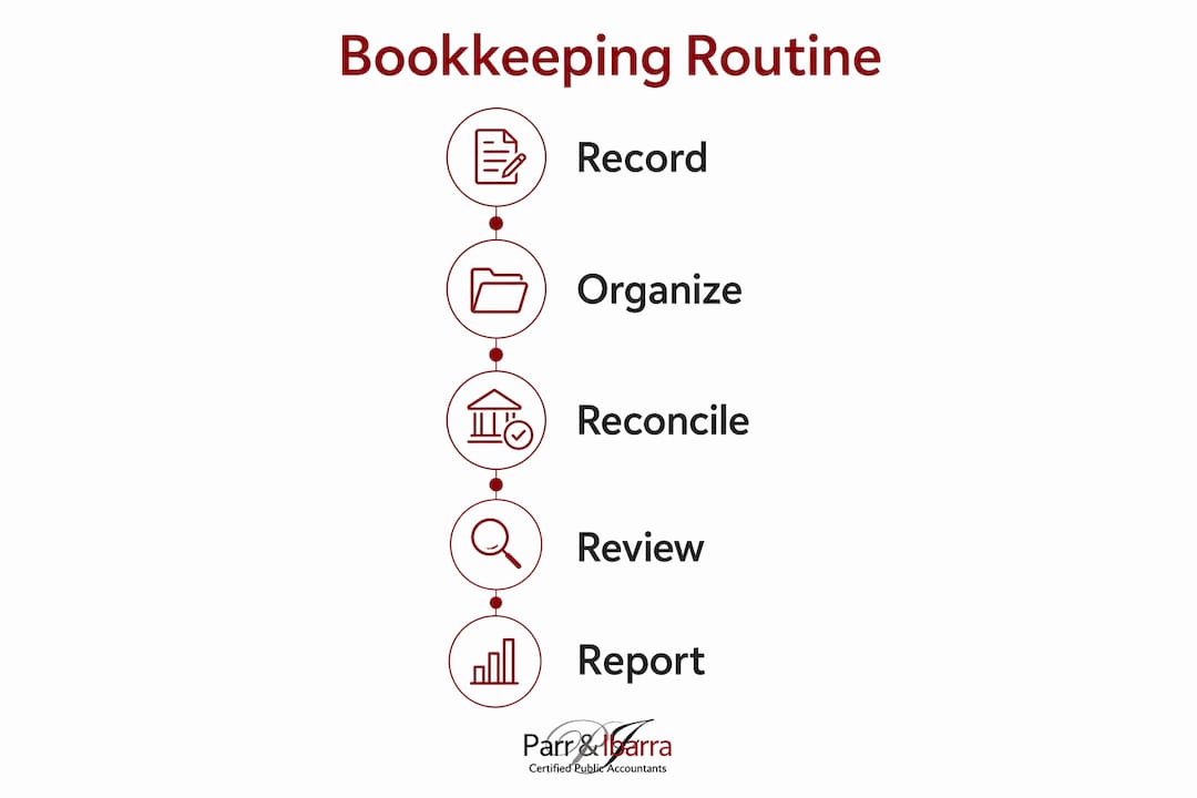 Infographic illustrating bookkeeping routine steps