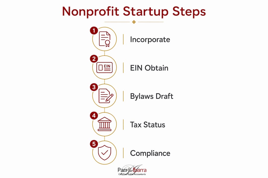 Infographic illustrating nonprofit formation steps