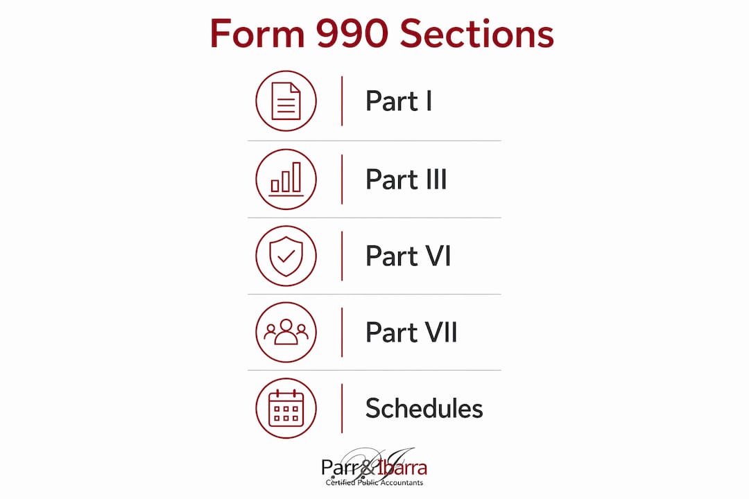Infographic showing key sections of IRS Form 990