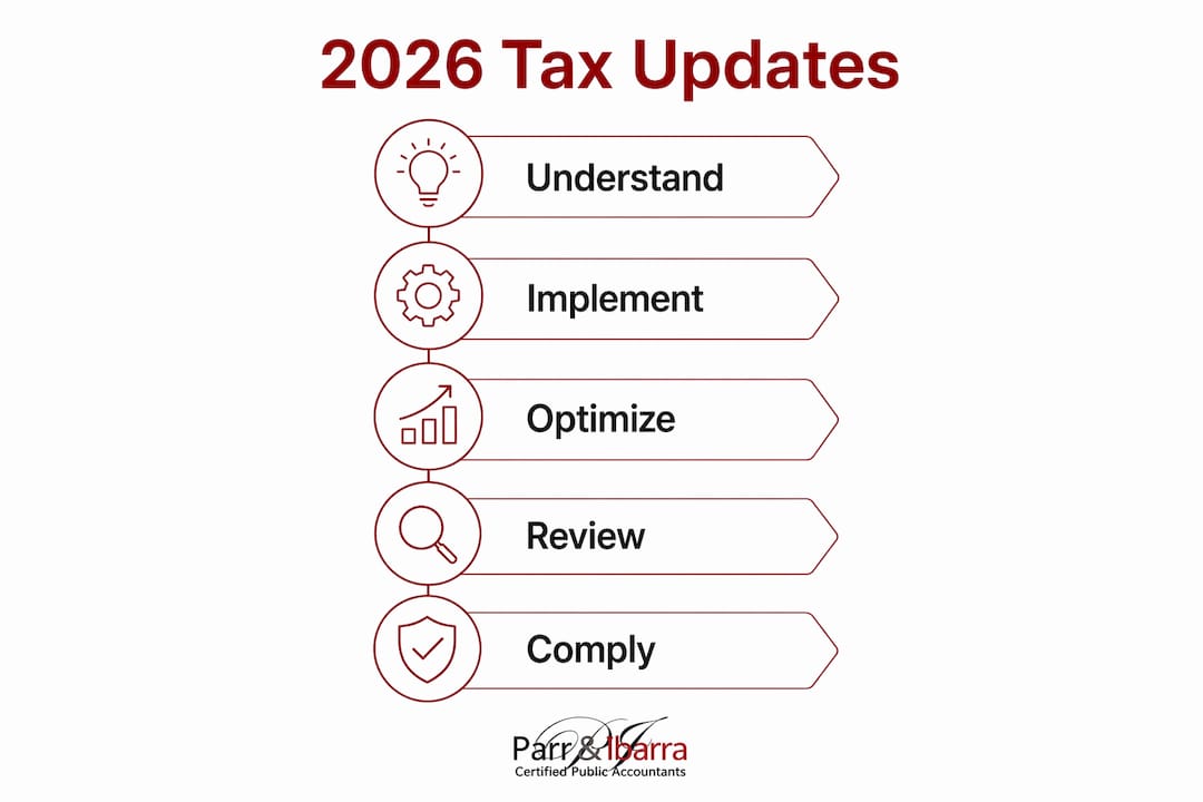Infographic showing 2026 Texas franchise tax update steps