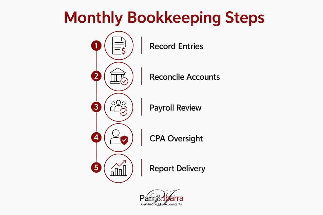 Infographic illustrating monthly bookkeeping steps