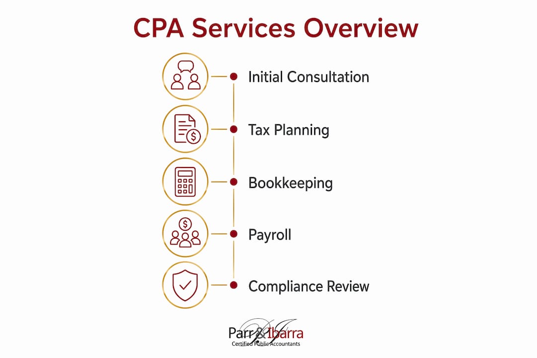 Infographic showing CPA services overview steps