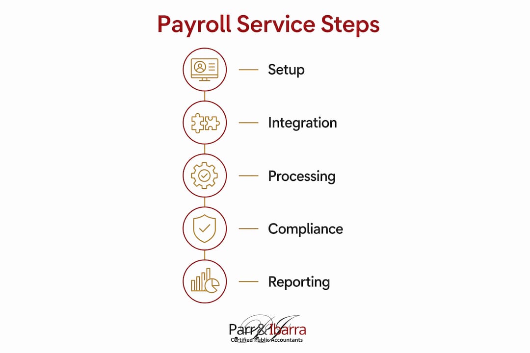 Infographic showing payroll service process steps
