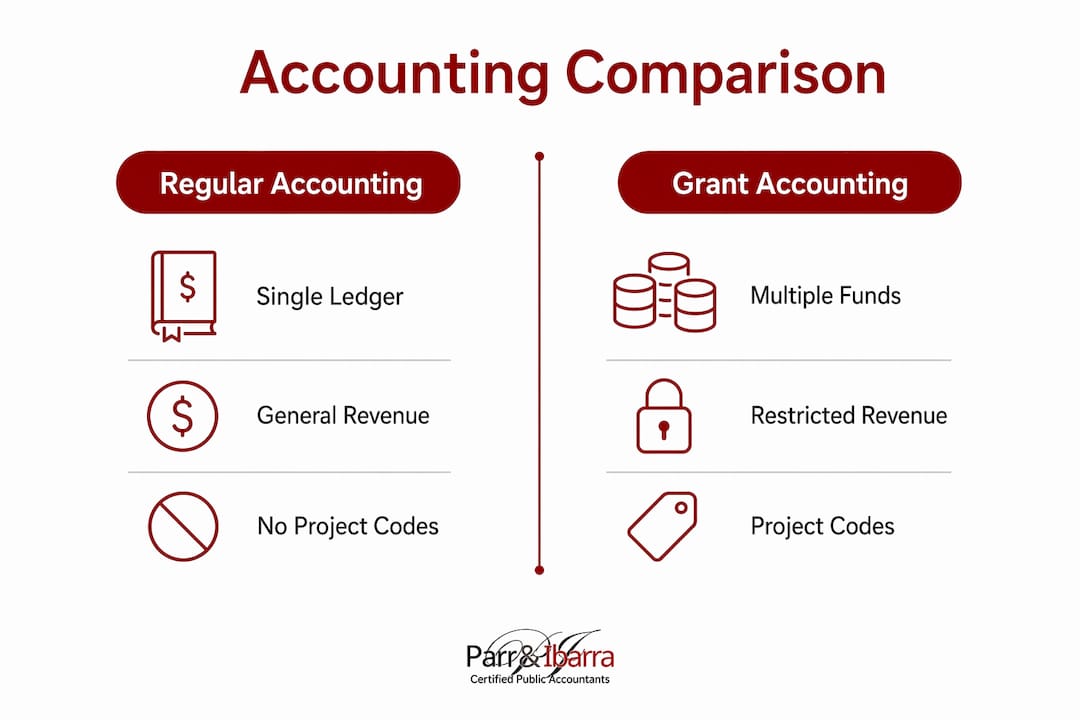 Infographic comparing grant vs regular accounting