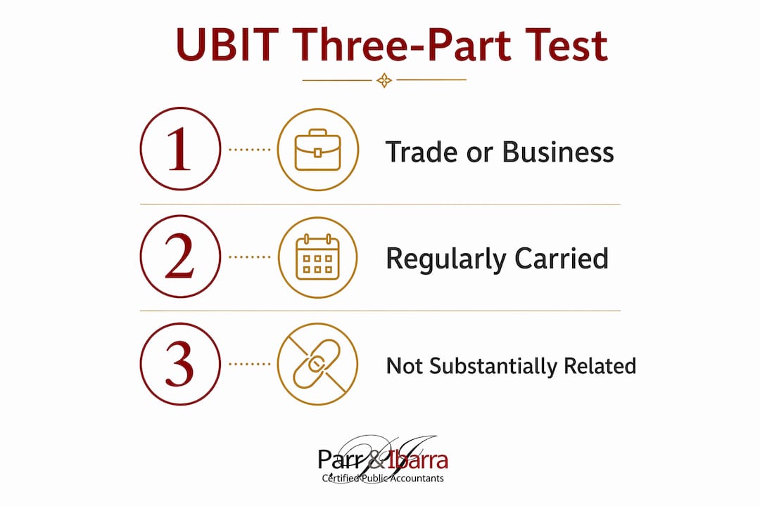 Infographic explaining UBIT three-part test