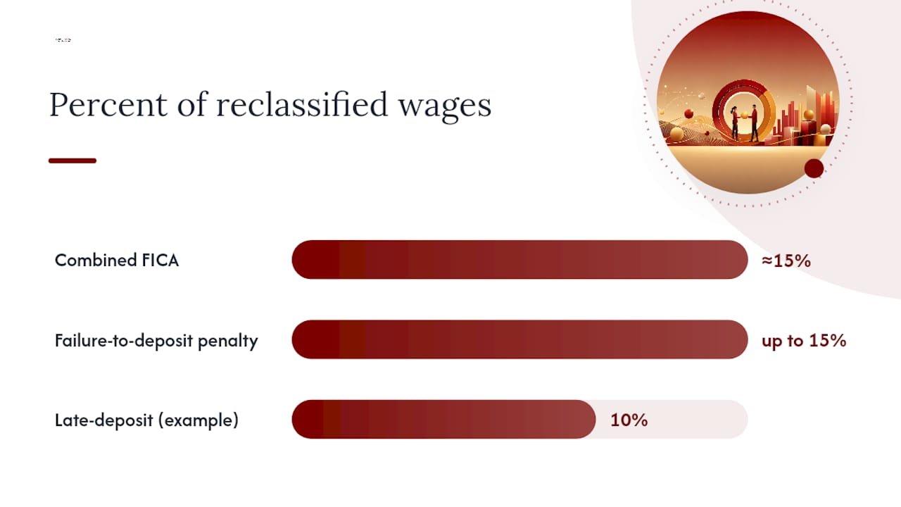 What triggers an IRS audit and what does reclassification actually cost? — overview diagram