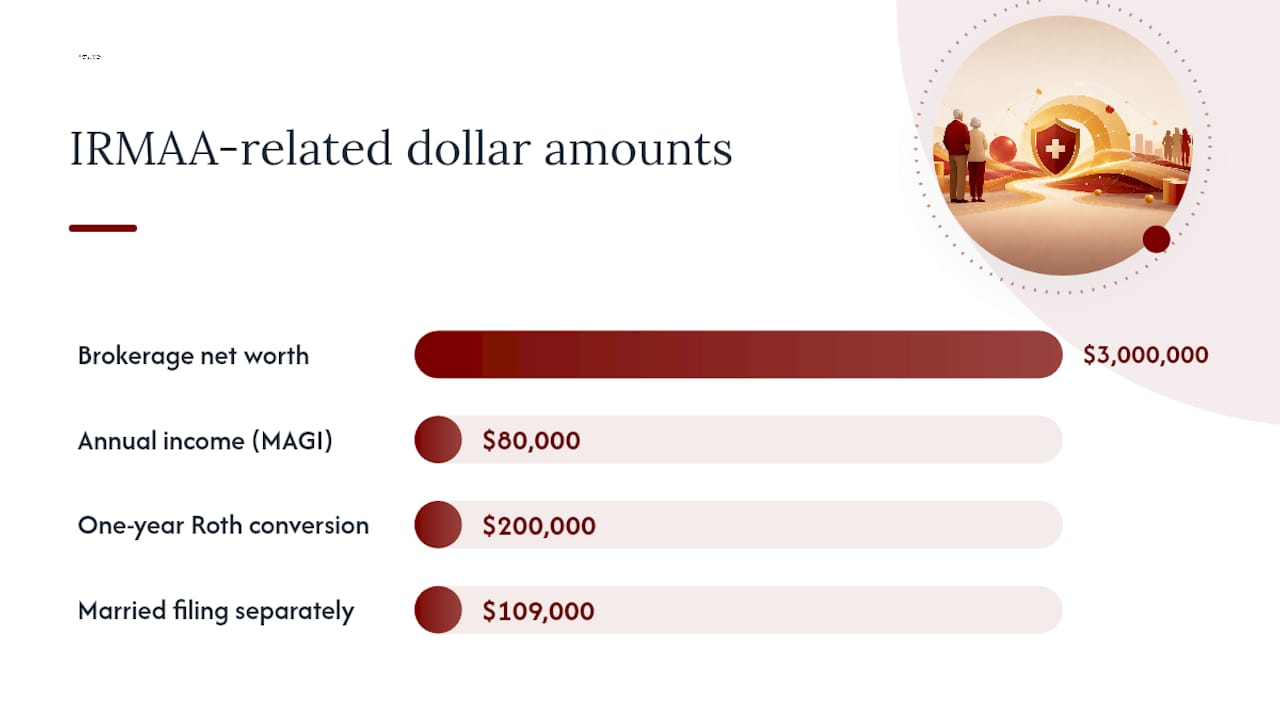 How do Medicare IRMAA surcharges actually work? — overview diagram