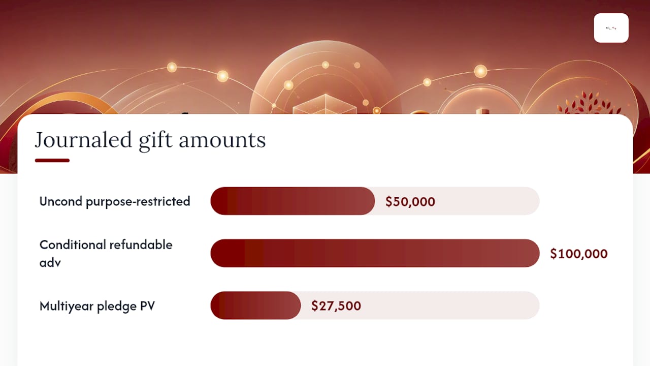 Diagram of journal entries for restricted gifts