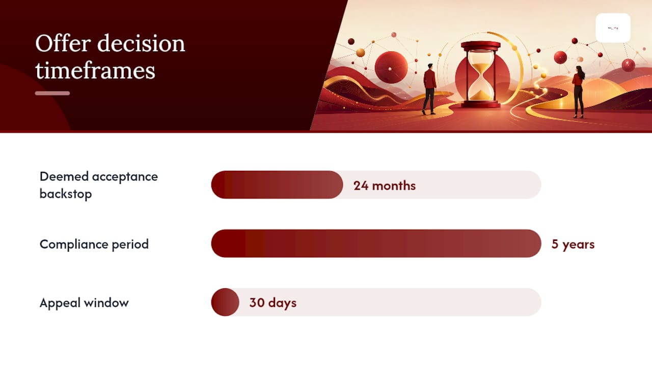 How Long Does the IRS Take to Decide an Offer in Compromise? — overview diagram