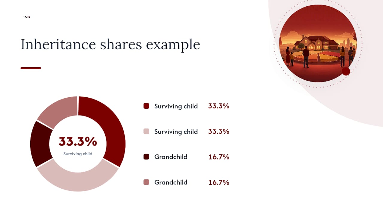 How Children Divide an Estate: Per Capita With Representation — overview diagram