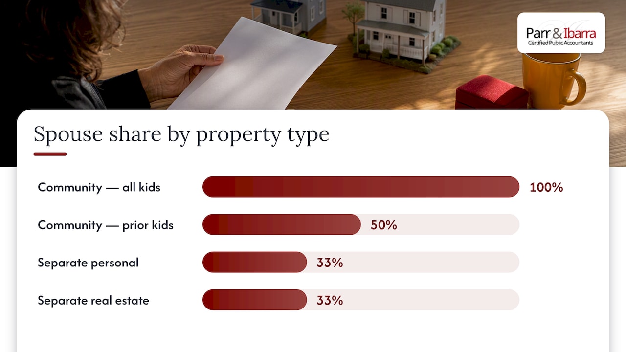 Who inherits under Texas intestacy laws: order of succession and property types that matter — overview diagram